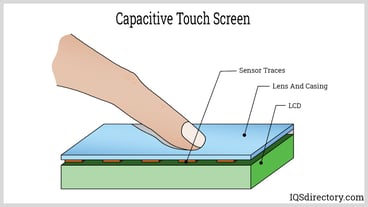 Capacitive Touch Screen: Types, Principles, and Advantages